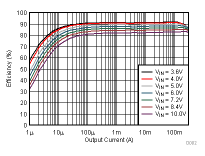 TPS62745 TPS627451 A02_TPS62745_Efficiency_vs_ Iout_2V5.gif